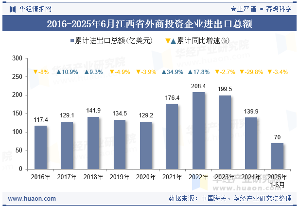 2016-2025年6月江西省外商投资企业进出口总额