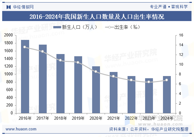 2016-2024年我国新生人口数量及人口出生率情况
