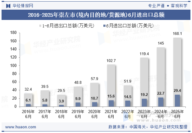 2016-2025年崇左市(境内目的地/货源地)6月进出口总额