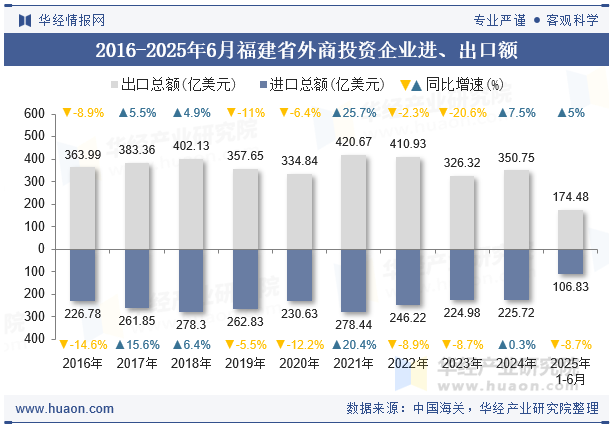 2016-2025年6月福建省外商投资企业进、出口额