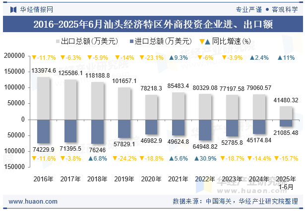 2016-2025年6月汕头经济特区外商投资企业进、出口额