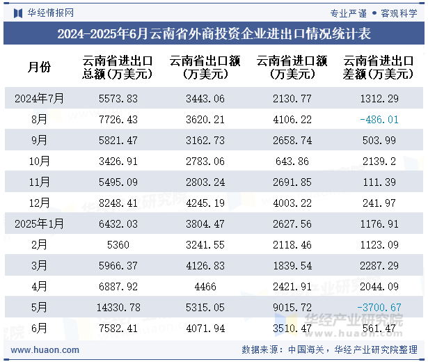 2024-2025年6月云南省外商投资企业进出口情况统计表