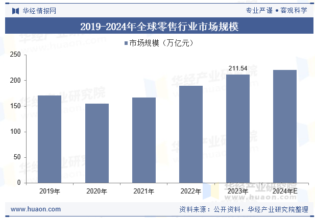 2019-2024年全球零售行业市场规模
