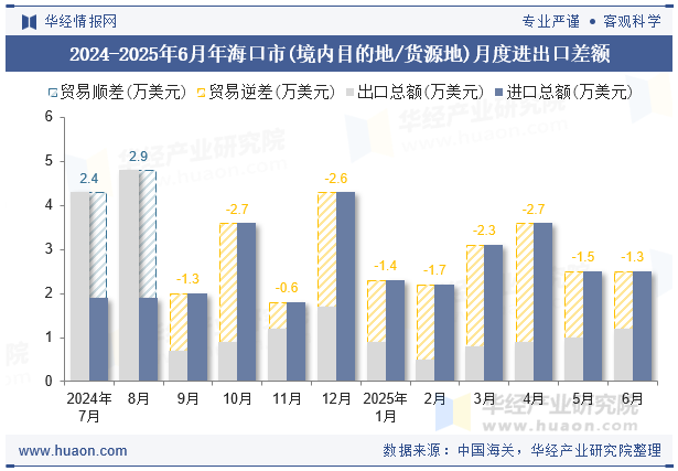 2024-2025年6月年海口市(境内目的地/货源地)月度进出口差额