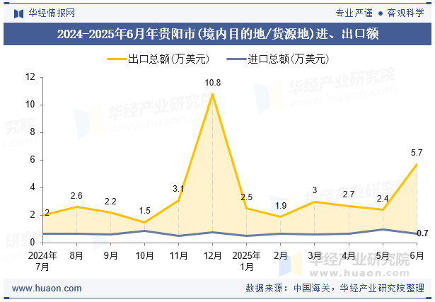 2024-2025年6月年贵阳市(境内目的地/货源地)进、出口额