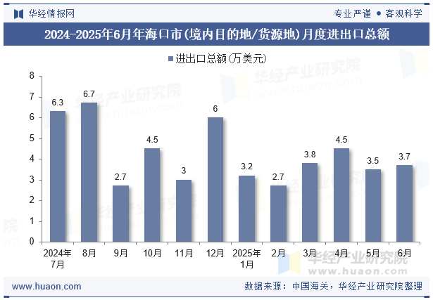2024-2025年6月年海口市(境内目的地/货源地)月度进出口总额