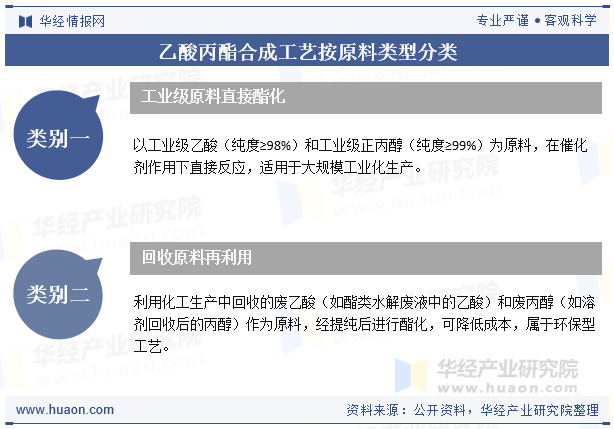 乙酸丙酯合成工艺按原料类型分类