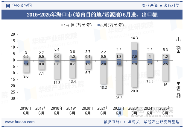 2016-2025年海口市(境内目的地/货源地)6月进、出口额