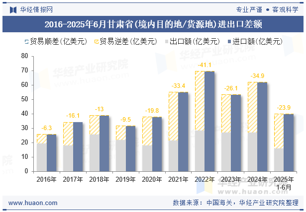 2016-2025年6月甘肃省(境内目的地/货源地)进出口差额