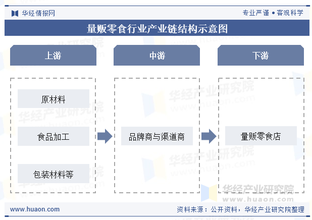 量贩零食行业产业链结构示意图