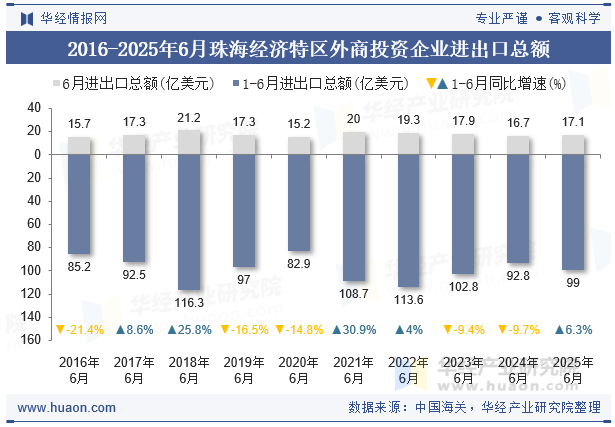 2016-2025年6月珠海经济特区外商投资企业进出口总额