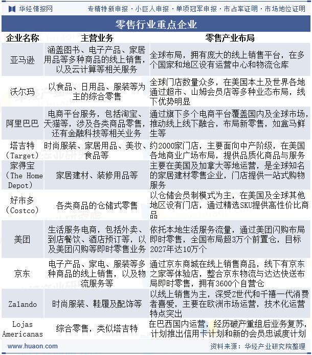 零售行业重点企业