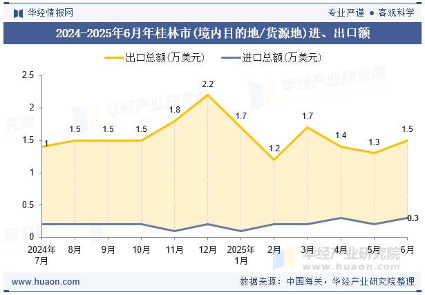 2024-2025年6月年桂林市(境内目的地/货源地)进、出口额