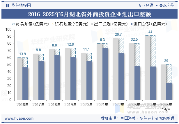2016-2025年6月湖北省外商投资企业进出口差额