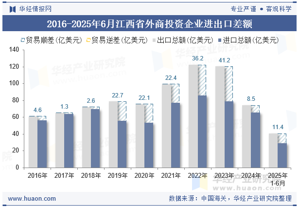2016-2025年6月江西省外商投资企业进出口差额