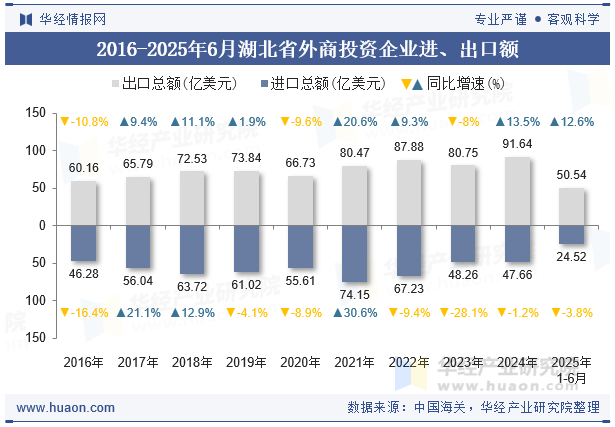 2016-2025年6月湖北省外商投资企业进、出口额