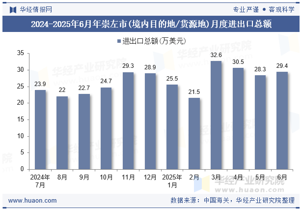 2024-2025年6月年崇左市(境内目的地/货源地)月度进出口总额
