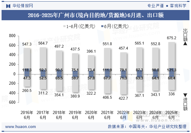 2016-2025年广州市(境内目的地/货源地)6月进、出口额