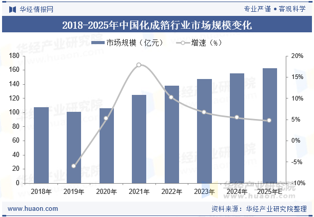 2018-2025年中国化成箔行业市场规模变化