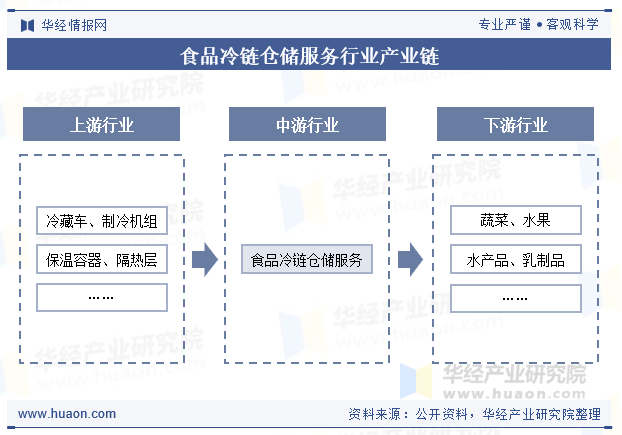 食品冷链仓储服务行业产业链