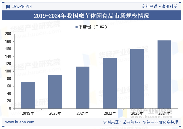 2019-2024年我国魔芋休闲食品市场规模情况