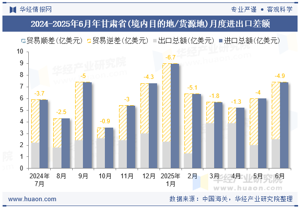 2024-2025年6月年甘肃省(境内目的地/货源地)月度进出口差额