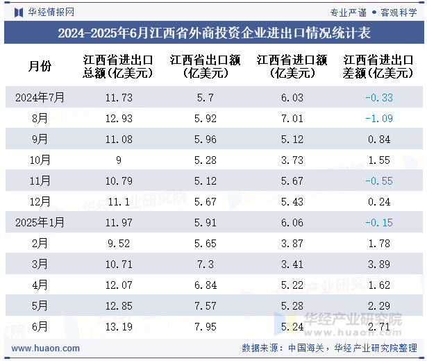 2024-2025年6月江西省外商投资企业进出口情况统计表