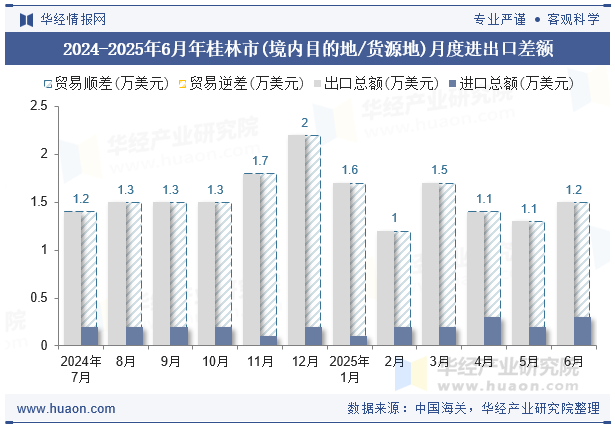 2024-2025年6月年桂林市(境内目的地/货源地)月度进出口差额