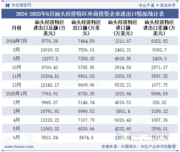 2024-2025年6月汕头经济特区外商投资企业进出口情况统计表