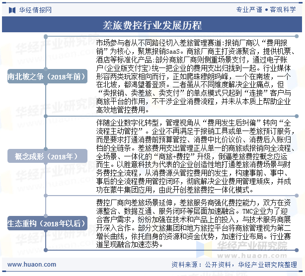 差旅费控行业发展历程