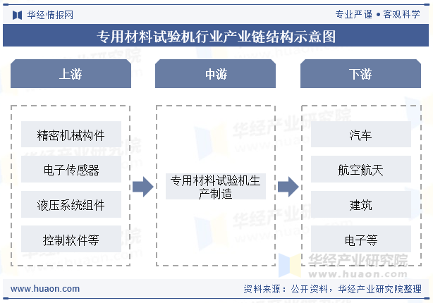 专用材料试验机行业产业链结构示意图