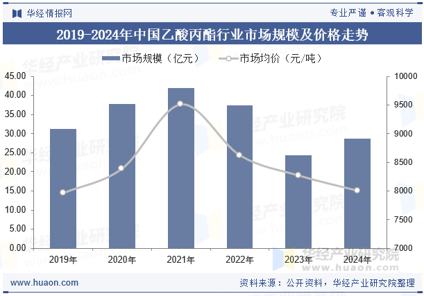 2019-2024年中国乙酸丙酯行业市场规模及价格走势