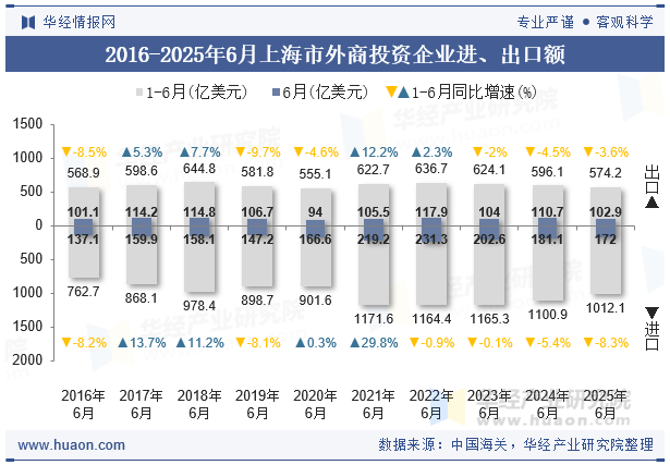 2016-2025年6月上海市外商投资企业进、出口额