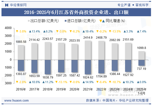 2016-2025年6月江苏省外商投资企业进、出口额