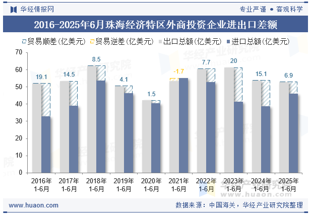 2016-2025年6月珠海经济特区外商投资企业进出口差额