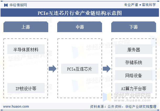 PCIe互连芯片行业产业链结构示意图