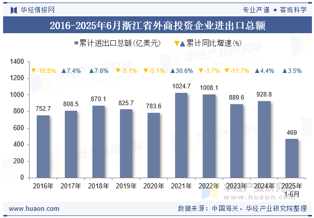 2016-2025年6月浙江省外商投资企业进出口总额