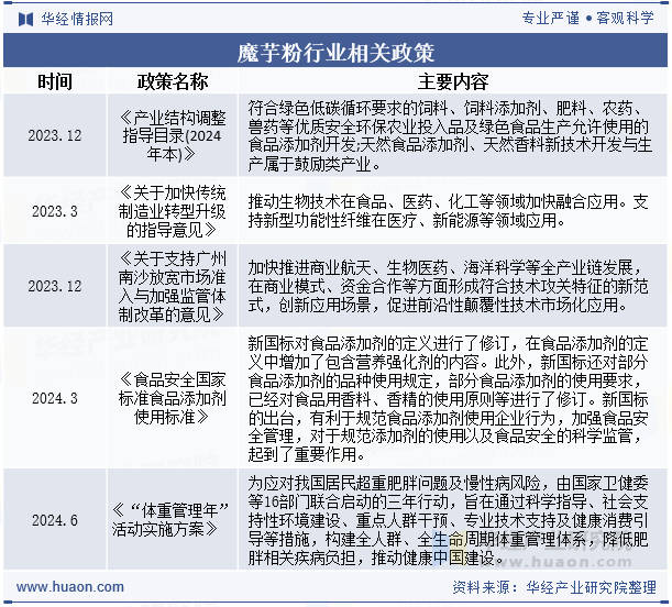 魔芋粉行业相关政策