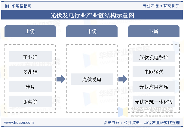 光伏发电行业产业链结构示意图