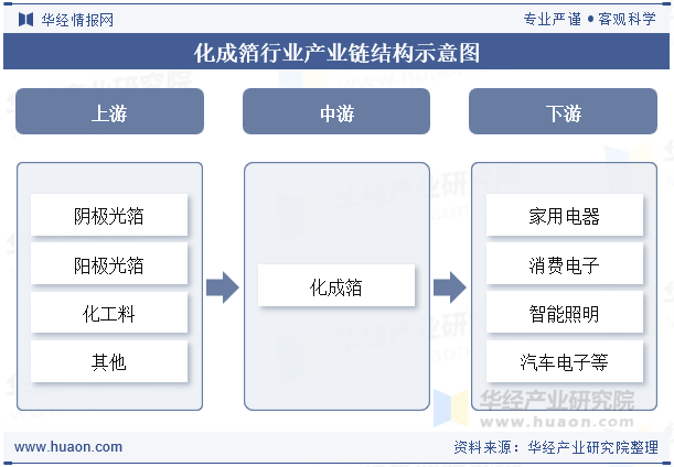 化成箔行业产业链结构示意图