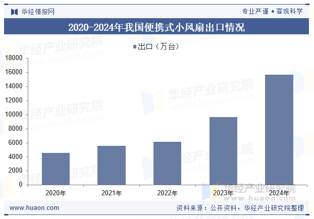 2020-2024年我国便携式小风扇出口情况