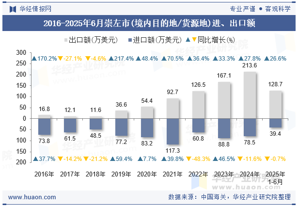 2016-2025年6月崇左市(境内目的地/货源地)进、出口额