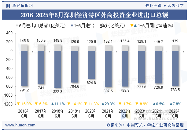 2016-2025年6月深圳经济特区外商投资企业进出口总额