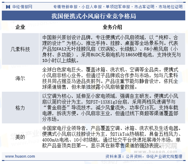 我国便携式小风扇行业竞争格局