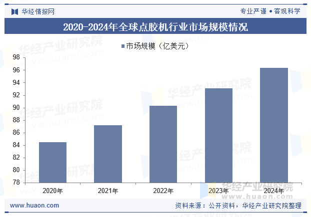 2020-2024年全球点胶机行业市场规模情况