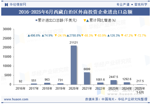 2016-2025年6月西藏自治区外商投资企业进出口总额