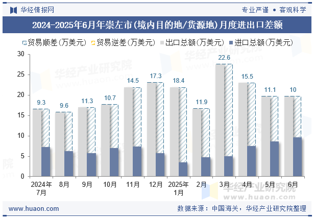 2024-2025年6月年崇左市(境内目的地/货源地)月度进出口差额