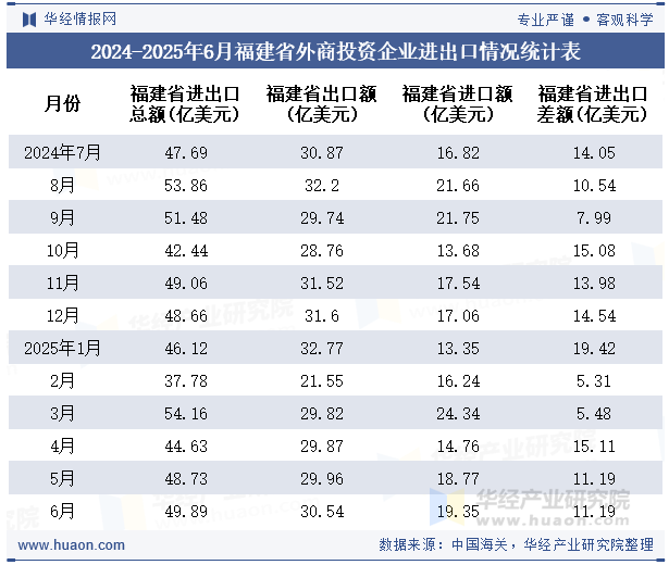 2024-2025年6月福建省外商投资企业进出口情况统计表