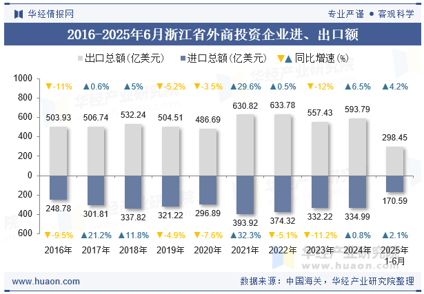 2016-2025年6月浙江省外商投资企业进、出口额