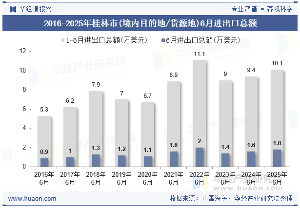 2016-2025年桂林市(境内目的地/货源地)6月进出口总额